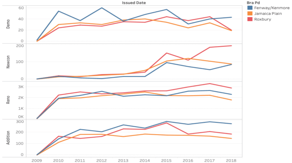 Four parallel time series for the number of demotions, new constructions, renovations, and additions per year. Each time series includes three lines representing frequencies across the Fenway/Kenmore, Jamaica Plain, and Roxbury neighborhoods. 